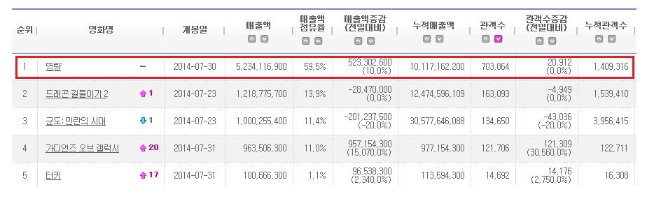 영화 명량 영진위 전산망 집계