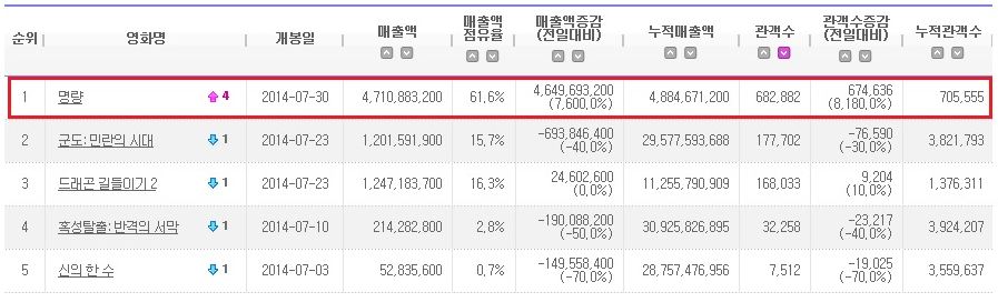 영화 명량 개봉 첫날 영진위 전산망 집계