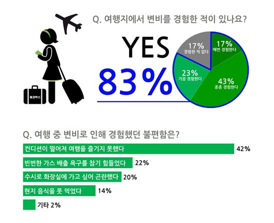 여행 중 변비에 대한 통계