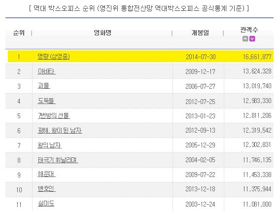 역대 박스오피스 영화 순위