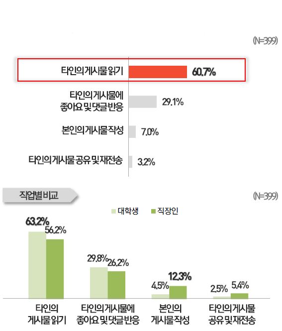 페이스북의 대한 통계