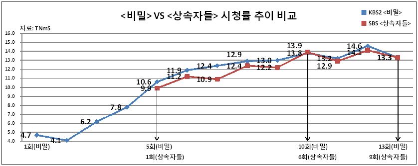 비밀과 상속자들 시청률 추이 비교