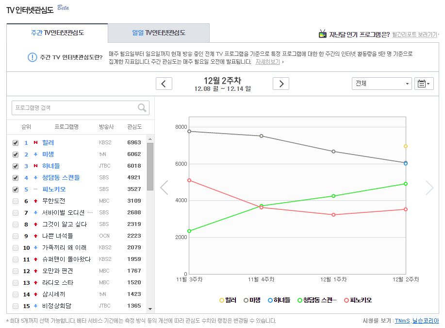 TV인터넷관심도