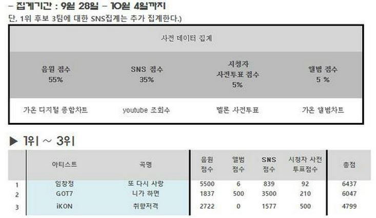 임창정 1위