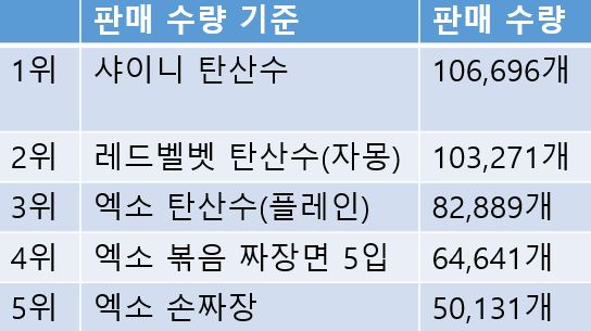 에셈이마트 2 수량