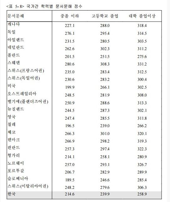 대졸자문해율