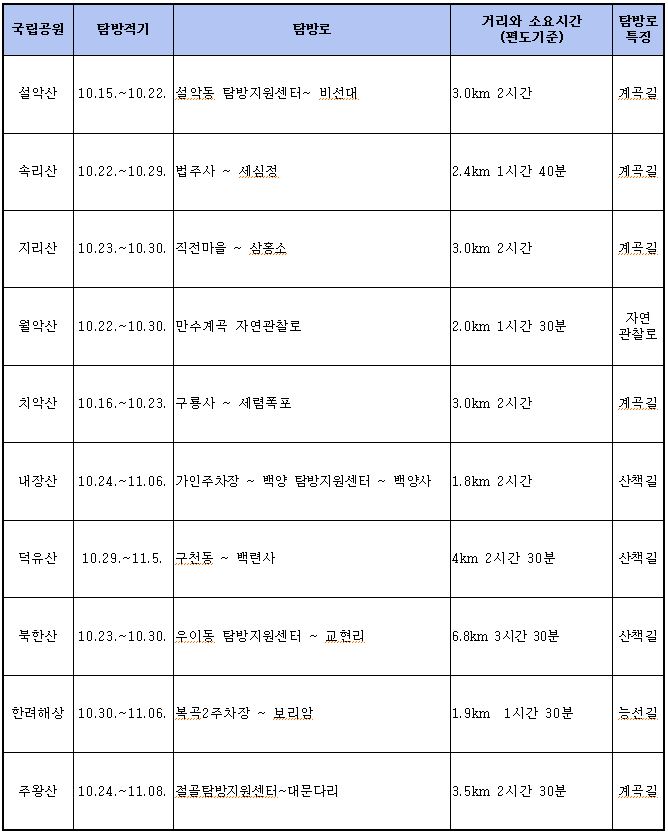 국립공원 단풍로 10선