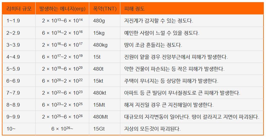 지구반토막