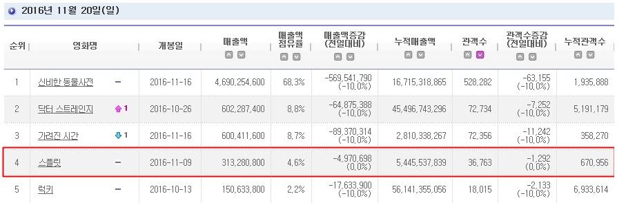 스플릿 순위