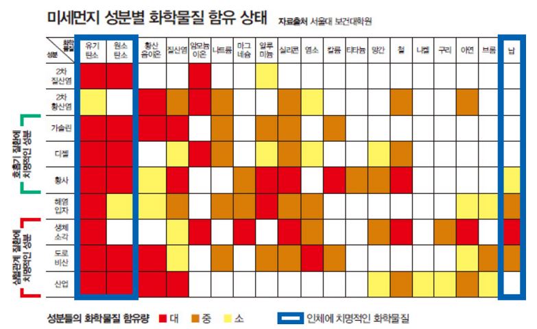 미세먼지 화학표