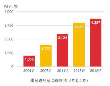 오뚜기의 사회공헌 사업_심장병어린이