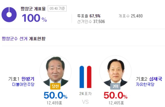 평창군수 1