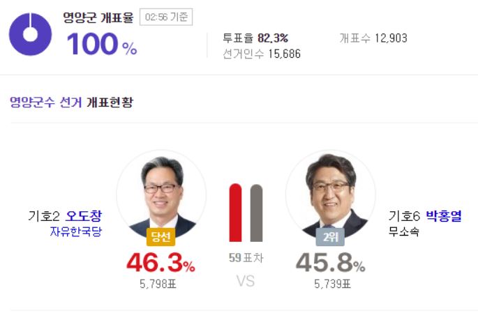 영양군수 1