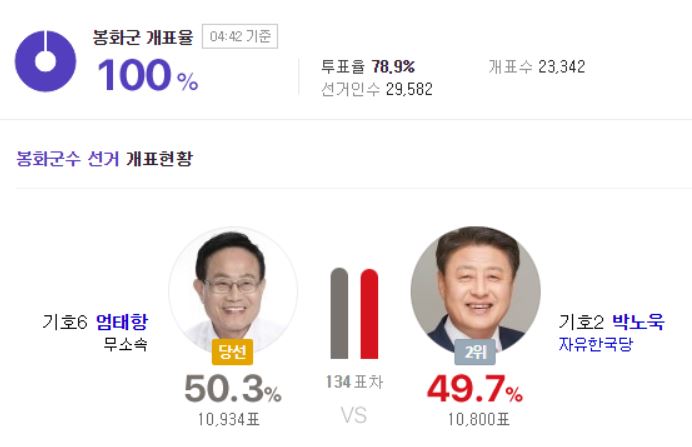 봉화군수 1