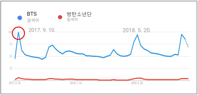 방탄 유튜브 검색추이