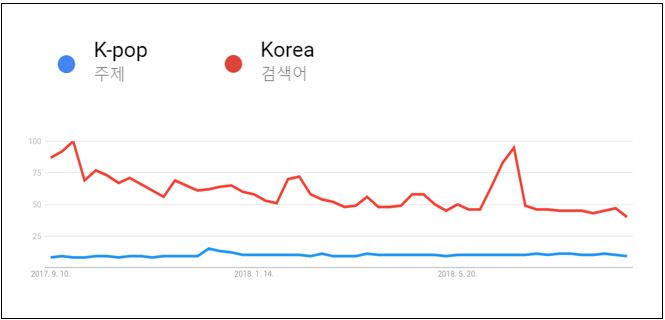 KPOP 검색수치2