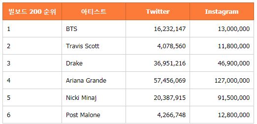 빌보드상위 SNS