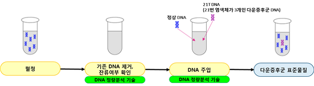 KRISS 표준물질 제조과정