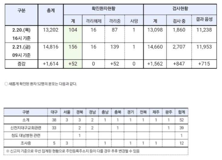 21일 9시 기준 코로나 1