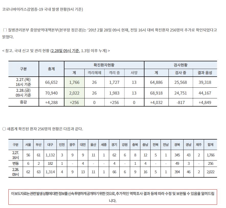 28일 9시 기준 1