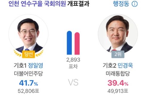 출구조사 뒤집힌 4