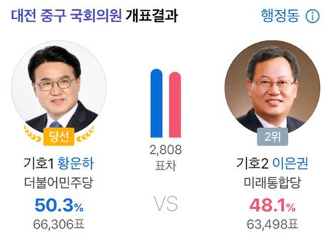 출구조사 뒤집힌 8