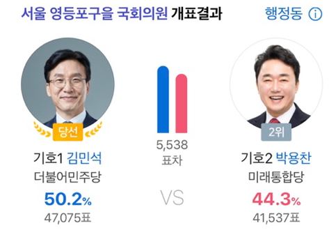 출구조사 뒤집힌 14