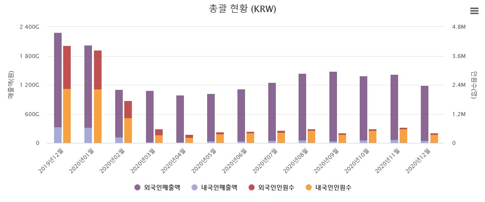 1년새10조가사라졌다…면세업계지난해코로나쇼크현실로