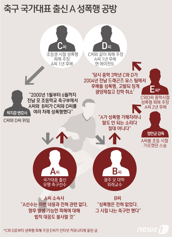 진흙탕으로빠진기성용성폭력의혹…꼬리에꼬리무는폭로전