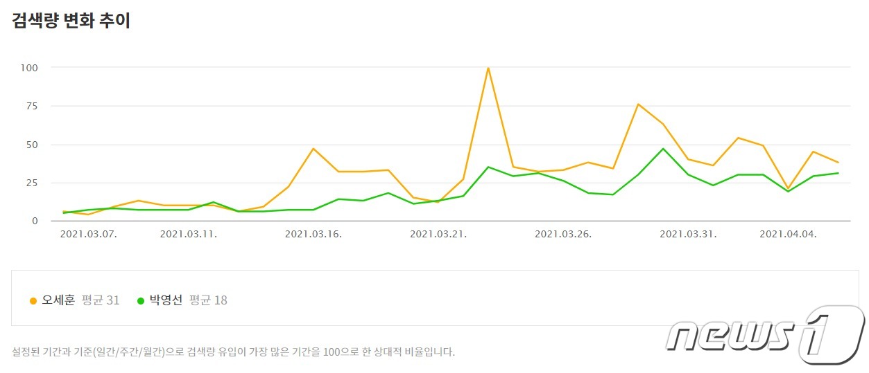 서울시장운명의날…포털검색량은박영선보다오세훈많았다
