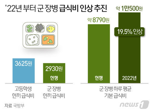 달라지는軍급식…고기늘리고격리장병엔PX도우미까지