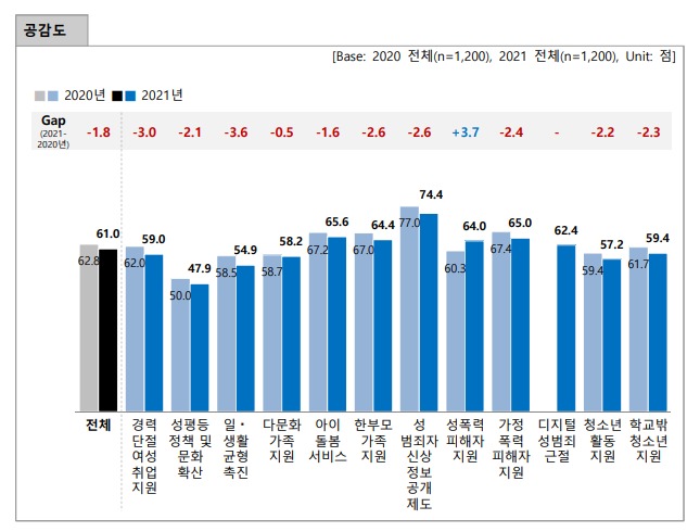 거듭되는폐지논란여가부호감도·정책공감도하락