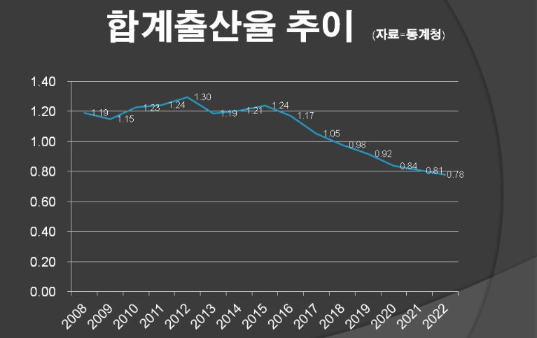 대한민국 출산율