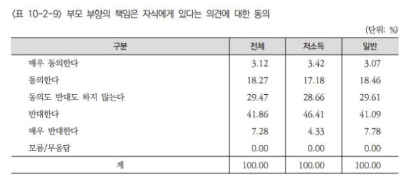 2022한국복지패널조사