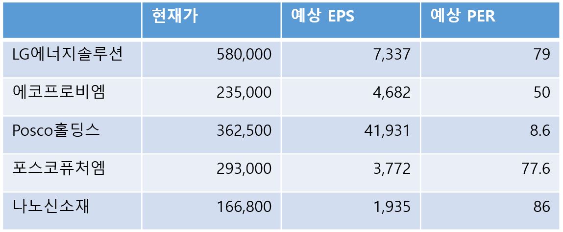 2차전지 예상 PER