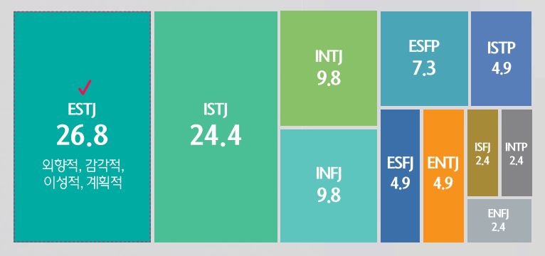 슈퍼리치 MBTI