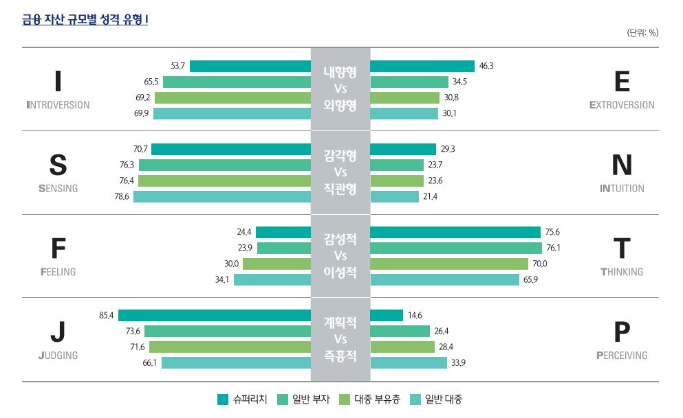 부자의 MBTI 하나