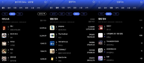 제니, 월간 월드차트 1위로 글로벌 인기 입증 이미지