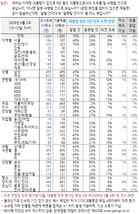 이재명 대통령, 70% 긍정 전망으로 역대 최대 이미지