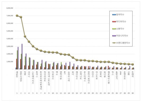 세븐틴, 보이그룹 브랜드평판 1위 차지 이미지