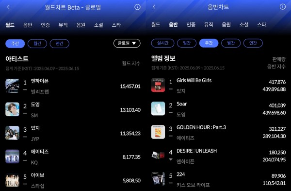 엔하이픈, 주간 월드차트 1위로 글로벌 입지 강화 이미지